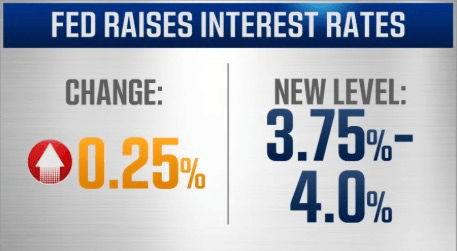 Federal Reserve raises interest rates by 0.25 percentage points to a 3.75%–4.00% range